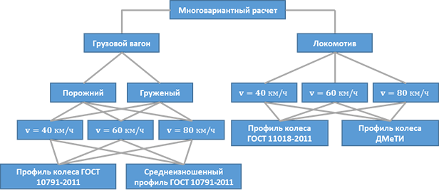 Пример многовариантного расчета для прогнозирования износа профилей рельсов