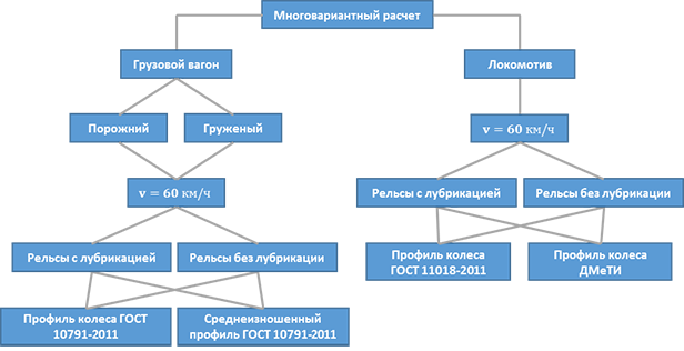 Структура многовариантного расчета