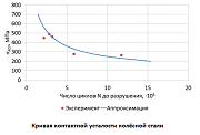 Кривая контактной усталости